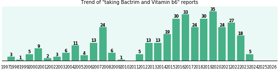 Bactrim and Vitamin b6 drug interactions. Bactrim and Vitamin b6 drug interactions.